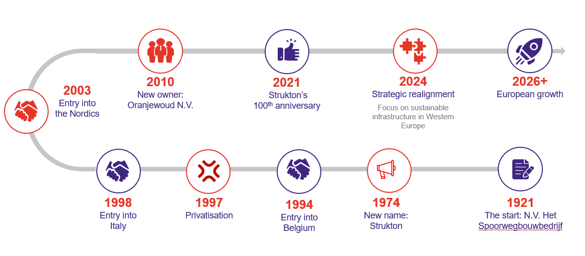 tijdlijn 100 jaar Strukton